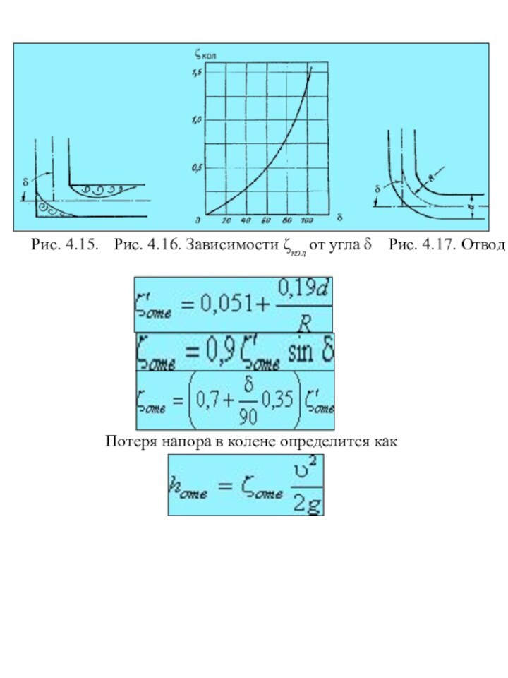 Рис. 4.15.Рис. 4.16. Зависимости ζкол от угла δРис. 4.17. ОтводПотеря напора в колене определится как