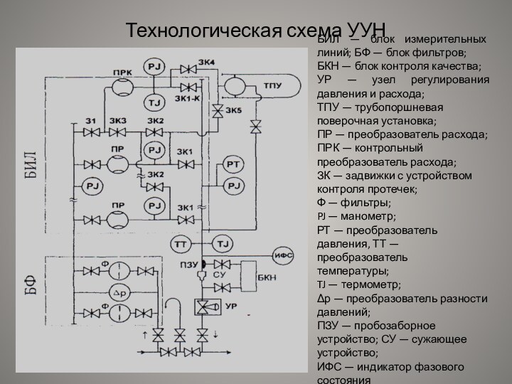 Технологическая схема УУНБИЛ — блок измерительных линий; БФ — блок фильтров; БКН