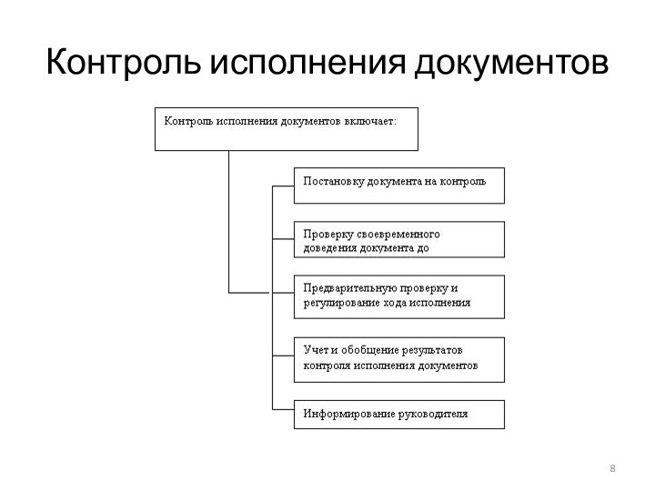 Контроль исполнения документов