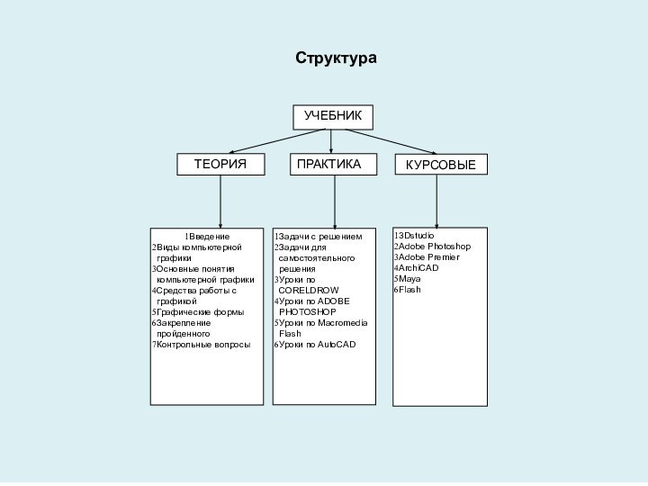 УЧЕБНИКПРАКТИКАТЕОРИЯКУРСОВЫЕВведениеВиды компьютерной графикиОсновные понятия компьютерной графикиСредства работы с графикойГрафические формыЗакрепление пройденногоКонтрольные вопросыЗадачи