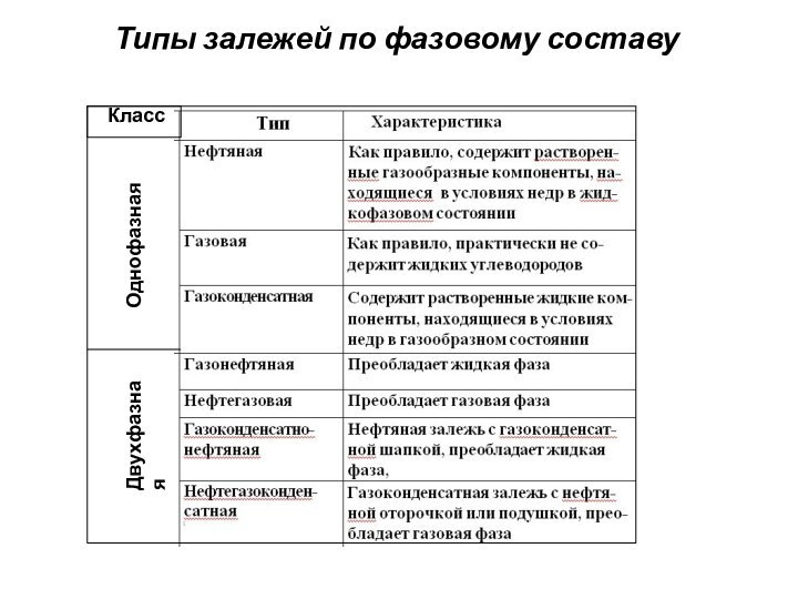 Типы залежей по фазовому составуКлассОднофазнаяДвухфазная