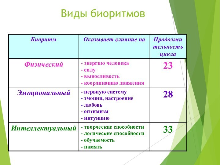 В тексте описана классификация биологических ритмов на основе текста заполни схему отражающую