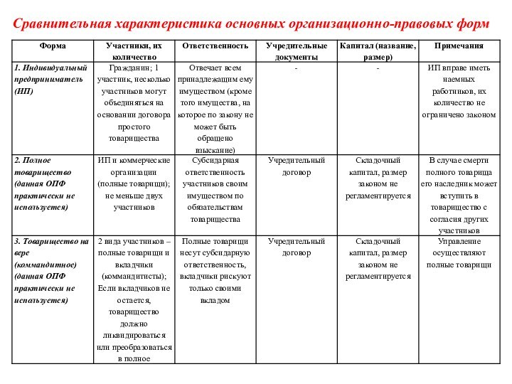 Сравнительная характеристика основных организационно-правовых форм