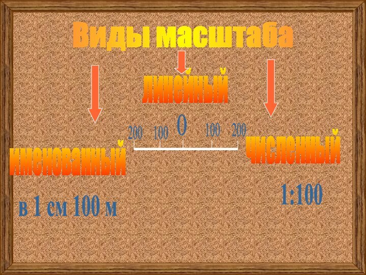 Виды масштабаименованныйв 1 см 100 млинейный0100100200200численный1:100