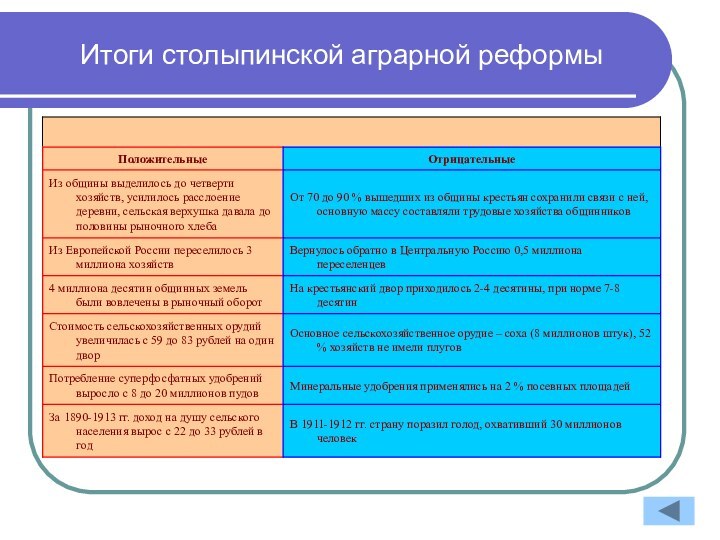 Итоги столыпинской аграрной реформы