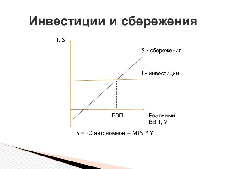 Инвестиции и сбереженияРеальный ВВП, УI, SS - сбереженияS = -С автономное +