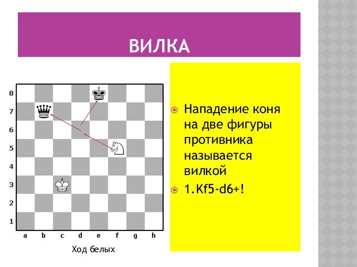 ВилкаНападение коня на две фигуры противника называется вилкой1.Kf5-d6+!Ход белых