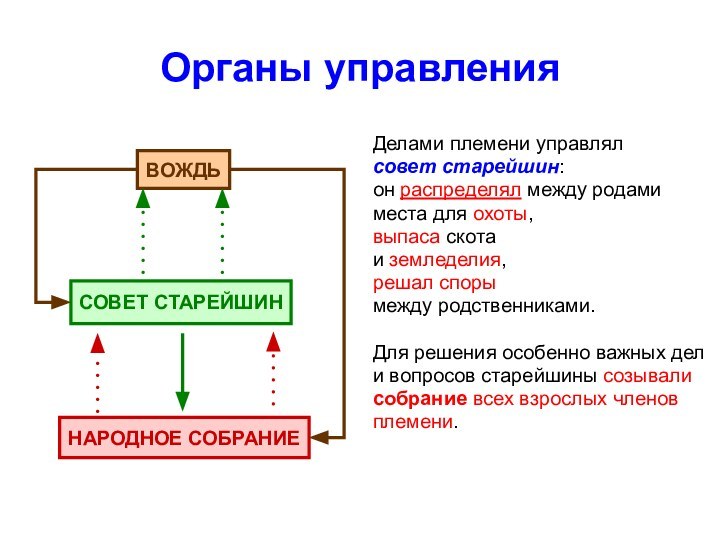 Органы управленияДелами племени управлялсовет старейшин:он распределял между родамиместа для охоты,выпаса скотаи земледелия,решал