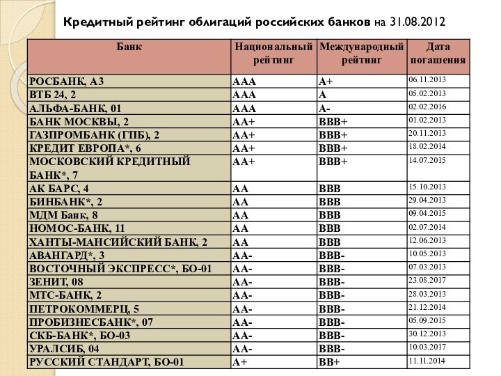 Кредитный рейтинг облигаций российских банков на 31.08.2012