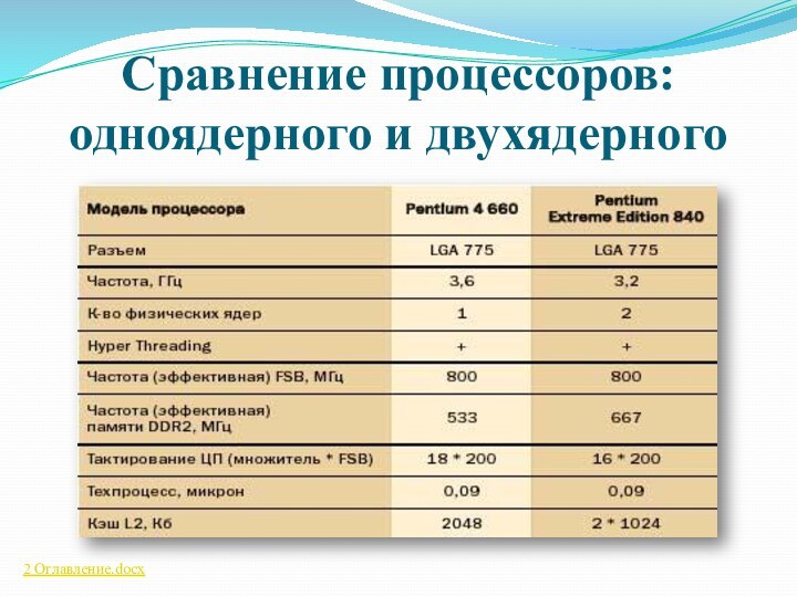 Сравнение процессоров: одноядерного и двухядерного2 Оглавление.docx