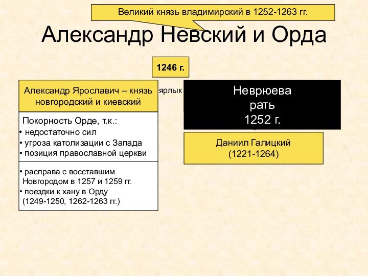 Александр Невский и Орда1246 г.Александр Ярославич – князьновгородский и киевскийАндрей Ярославич –