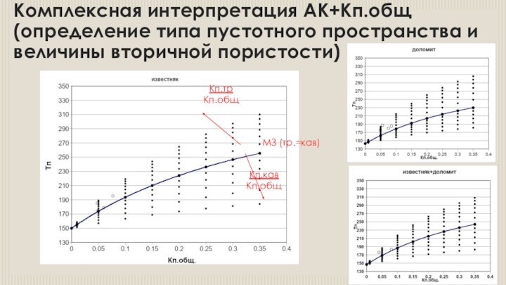 Комплексная интерпретация АК+Кп.общ (определение типа пустотного пространства и величины вторичной пористости) Кп.трКп.общМЗ (тр.=кав)Кп.кавКп.общ