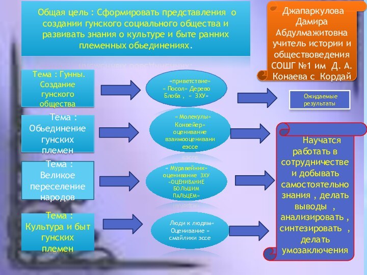 ра Джапаркулова Дамира Абдулмажитовна учитель истории и обществоведения СОШГ №1 им