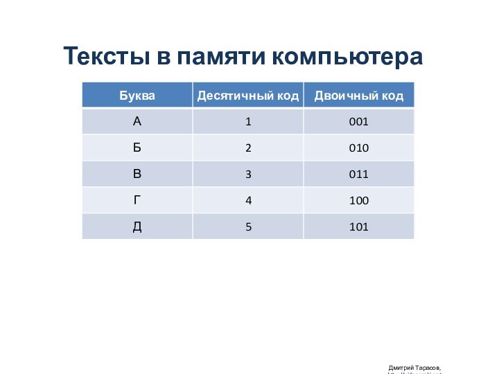 Тексты в памяти компьютера Дмитрий Тарасов, http://videouroki.net