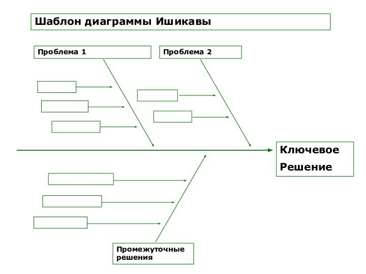 КлючевоеРешениеПромежуточныерешенияПроблема 1Проблема 2Шаблон диаграммы Ишикавы