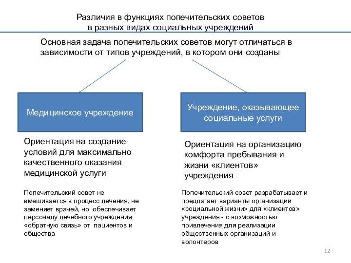 Различия в функциях попечительских советов  в разных видах социальных учрежденийОсновная задача