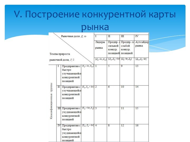 V. Построение конкурентной карты рынка