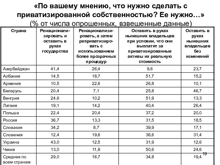 «По вашему мнению, что нужно сделать с приватизированной собственностью? Ее нужно…» (%