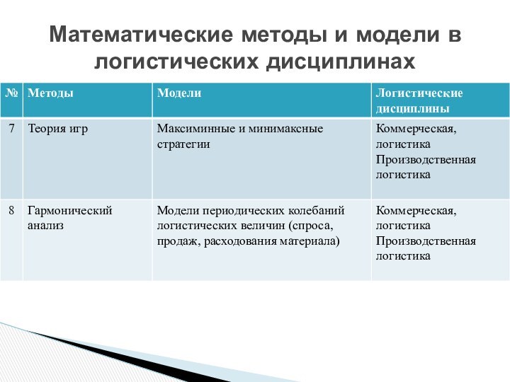 Математические методы и модели в логистических дисциплинах