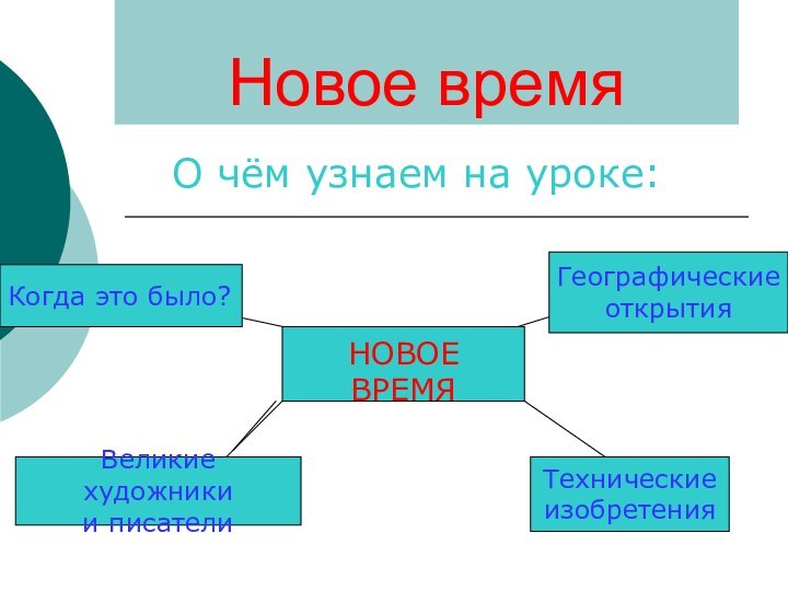 Новое времяО чём узнаем на уроке:НОВОЕ ВРЕМЯКогда это было?Географические открытияВеликие художникии писатели Техническиеизобретения