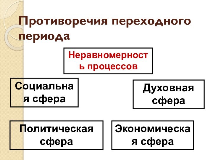 Противоречия переходного периодаНеравномерность процессовСоциальная сфераПолитическая сфераЭкономическая сфераДуховная сфера