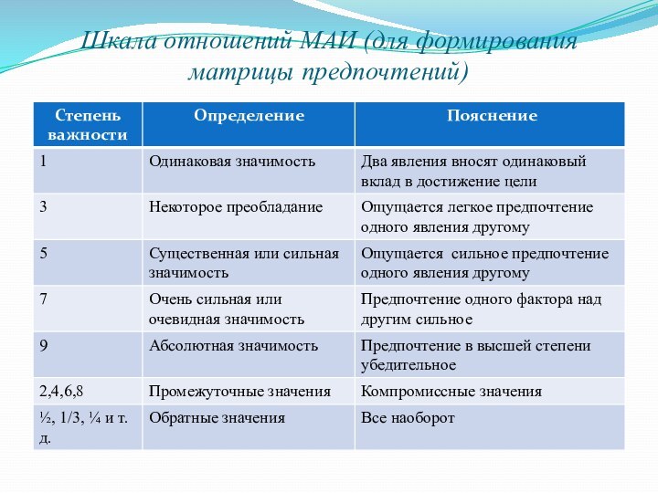 Шкала отношений МАИ (для формирования матрицы предпочтений)