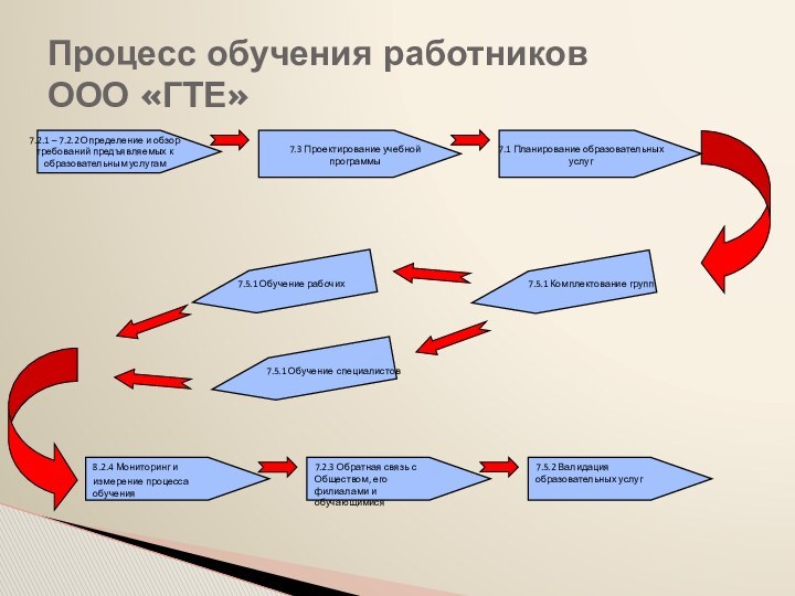 Процесс обучения работников ООО «ГТЕ»