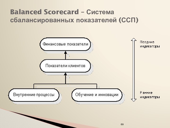 Balanced Scorecard – Система сбалансированных показателей (ССП)