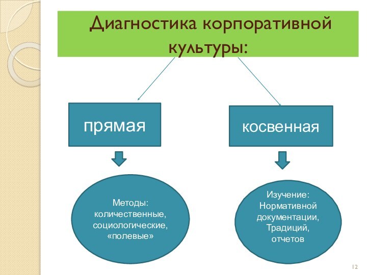 Диагностика корпоративной культуры:прямаякосвеннаяМетоды:количественные,социологические, «полевые» Изучение:Нормативной документации,Традиций,отчетов