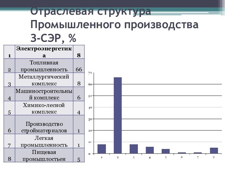 Отраслевая структура Промышленного производства З-СЭР, %