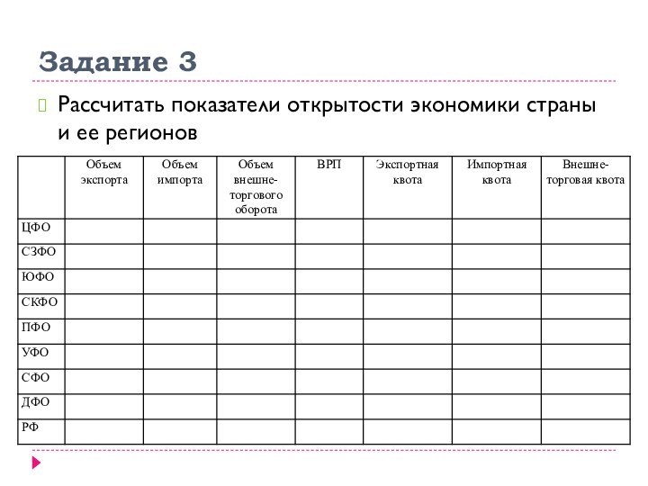 Задание 3Рассчитать показатели открытости экономики страны и ее регионов