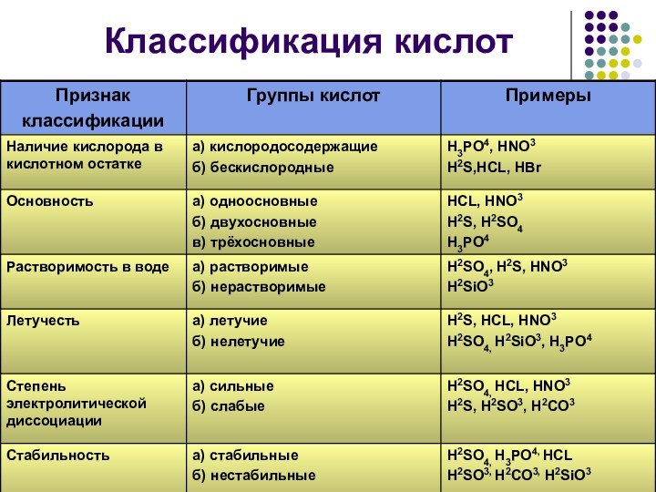 Классификация кислот