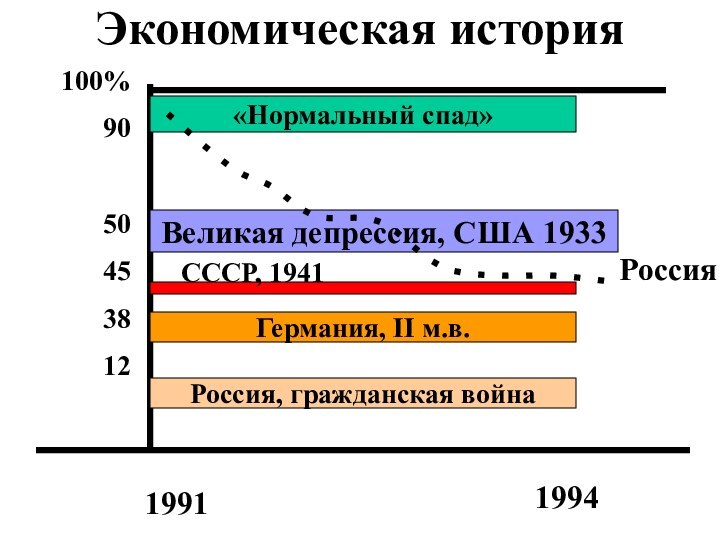 Экономическая история«Нормальный спад»Великая депрессия, США 1933 Германия, II м.в.Россия, гражданская война19911994100%9050453812СССР, 1941Россия