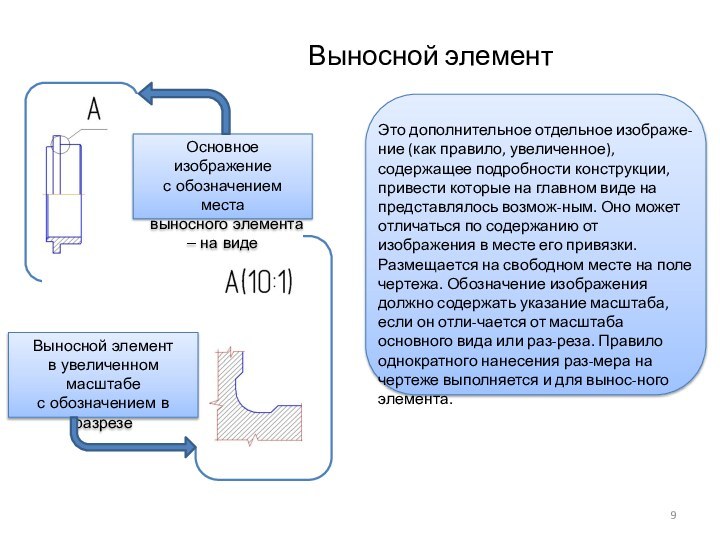 Выносной элементОсновное изображениес обозначением меставыносного элемента – на видеВыносной элементв увеличенном масштабес