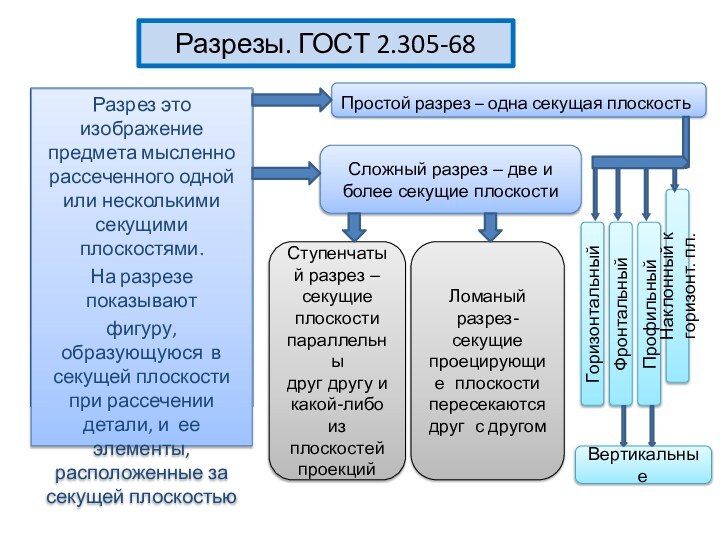 Сложный разрез – две и более секущие плоскостиРазрезы. ГОСТ 2.305-68Разрез это изображение