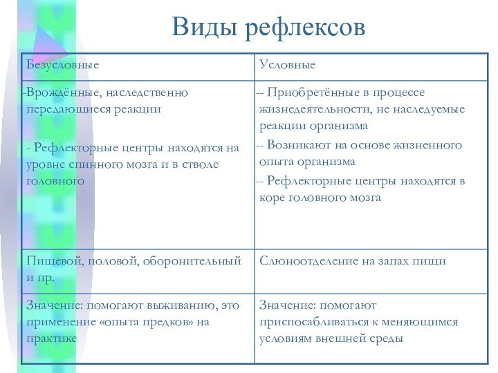 Виды рефлексов