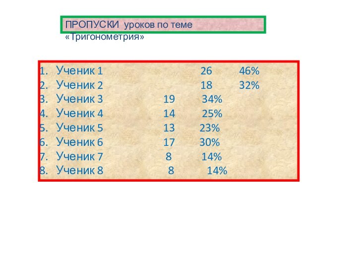 ПРОПУСКИ уроков по теме «Тригонометрия»Ученик 1