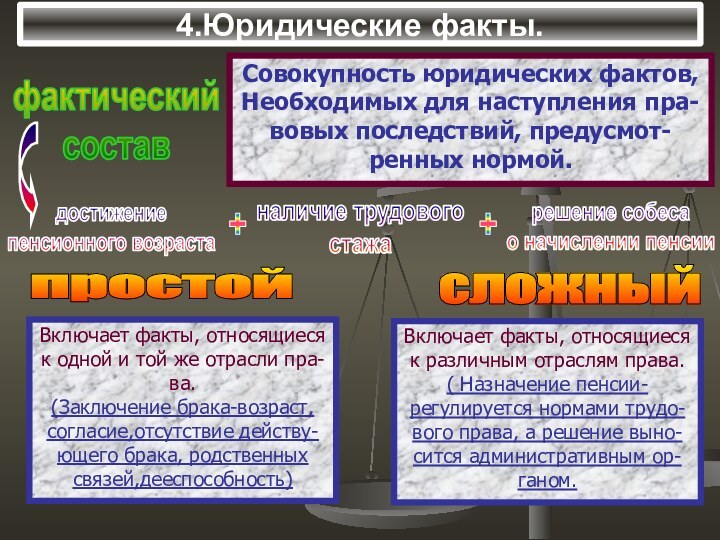 4.Юридические факты.Включает факты, относящиесяк одной и той же отрасли пра-ва.(Заключение брака-возраст,согласие,отсутствие действу-ющего