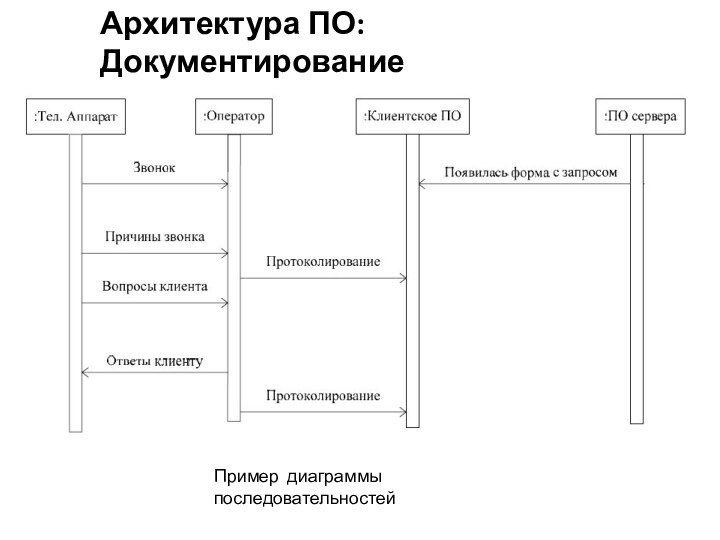 Архитектура ПО: ДокументированиеПример диаграммы последовательностей