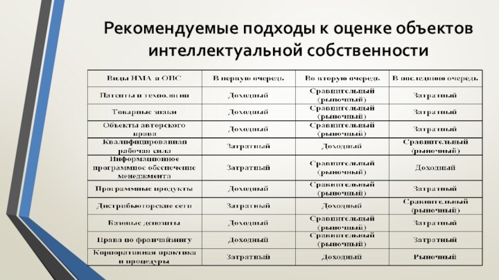 Рекомендуемые подходы к оценке объектов интеллектуальной собственности