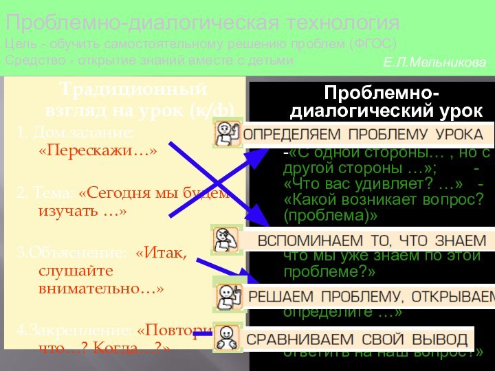 Традиционный взгляд на урок (к/ф)1. Дом.задание: «Перескажи…»2. Тема: «Сегодня мы