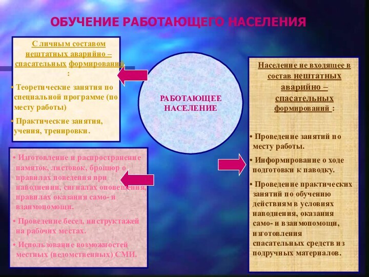 ОБУЧЕНИЕ РАБОТАЮЩЕГО НАСЕЛЕНИЯРАБОТАЮЩЕЕ НАСЕЛЕНИЕНаселение не входящее в состав нештатных аварийно – спасательных