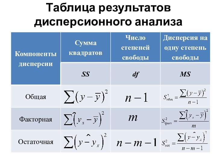   Таблица результатов дисперсионного анализа