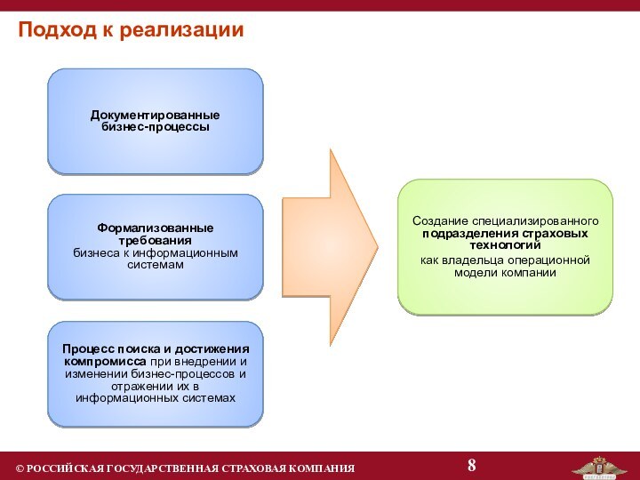 Подход к реализацииДокументированные  бизнес-процессыФормализованные  требования  бизнеса к информационным системамПроцесс