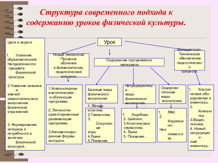 Структура современного подхода к содержанию уроков физической культуры.