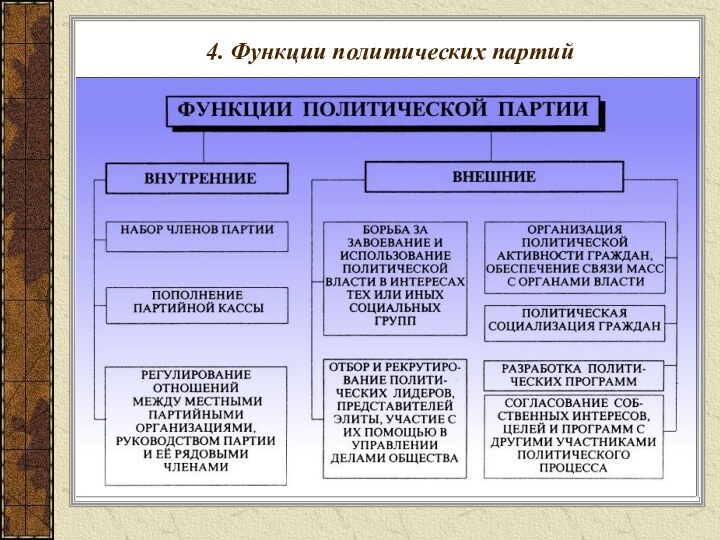 4. Функции политических партий