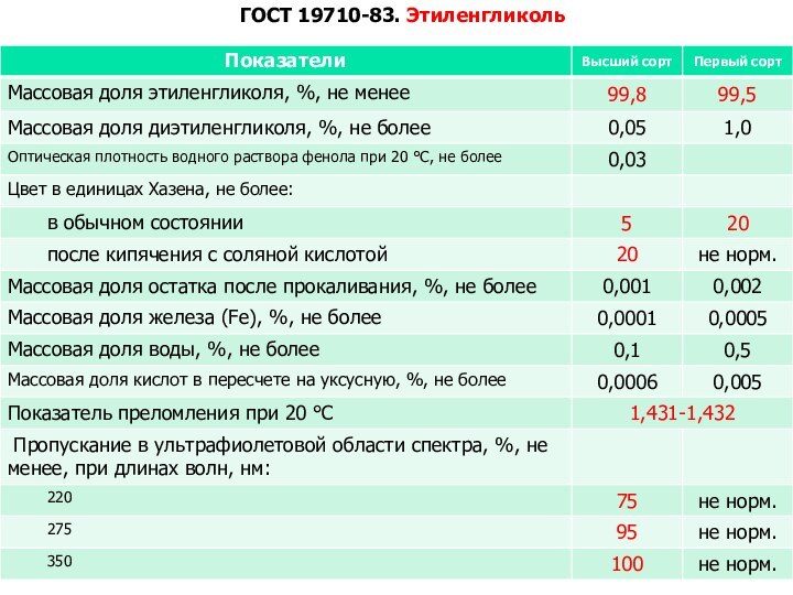 ГОСТ 23519-93. Фенол синтетический техническийГОСТ 19710-83. Этиленгликоль