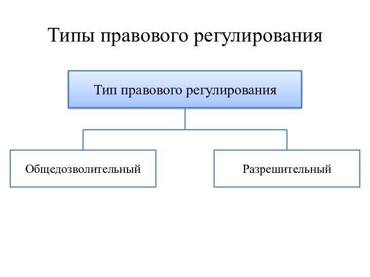 Типы правового регулированияТип правового регулированияОбщедозволительныйРазрешительный