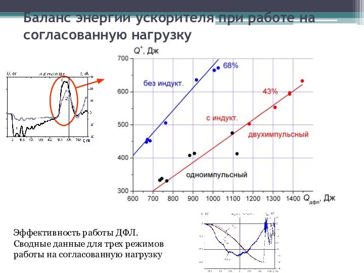 Баланс энергии ускорителя при работе на согласованную нагрузкуЭффективность работы ДФЛ. Сводные данные