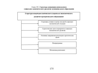 Схема 201. Структура концепции комплексного социально-экономического развития муниципального образования